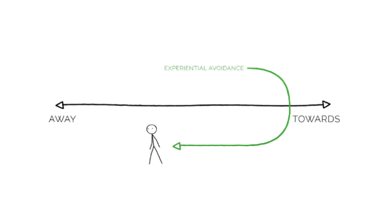 Experiential avoidance